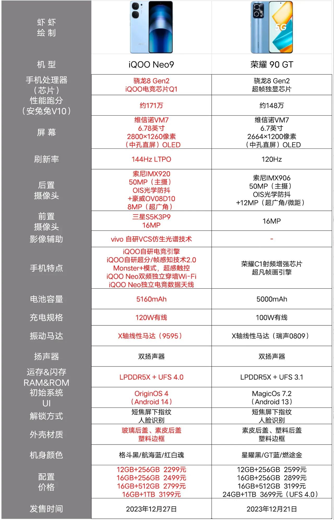 关于iQOO Neo9手机
对比，荣耀90GT
如果我说，荣耀90GT手机颜值比