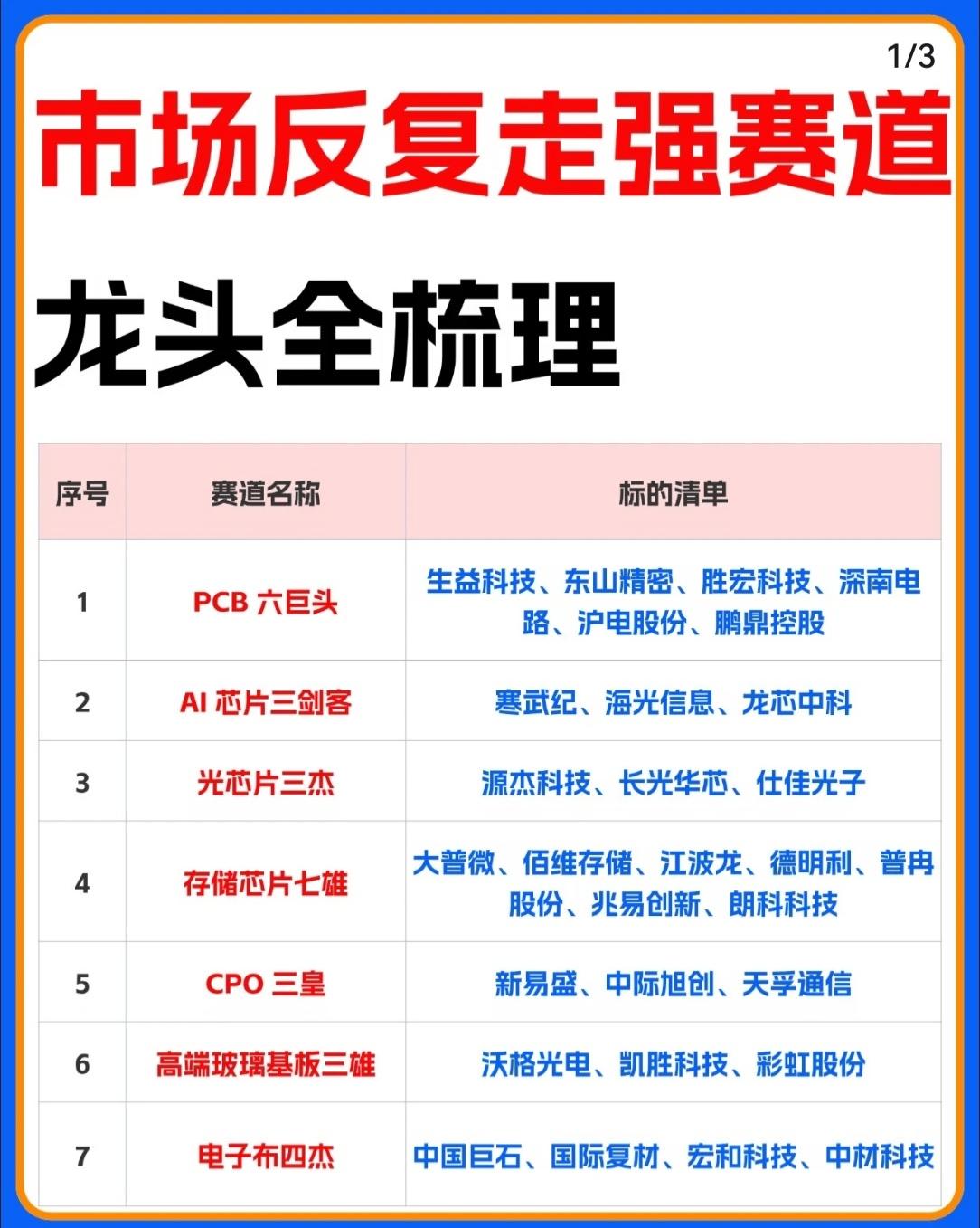 💥市场反复走强赛道+龙头全梳理！（共28个细分赛道，附核心标的）

🔥科技制
