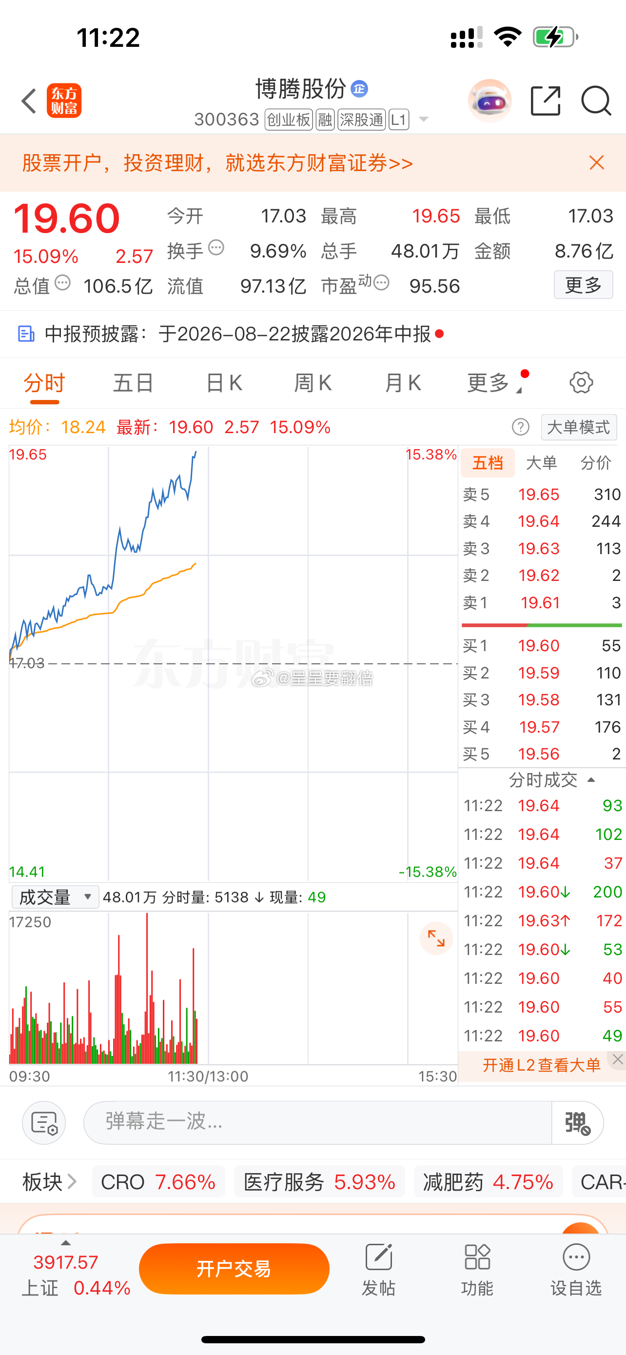 漂亮，我们周二分享给大家的$博腾股份 sz300363$ 强势拉升15个点，上车