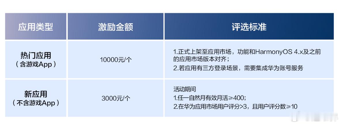 华为发布鸿蒙应用开发者激励计划2026热门应用10000元/个；新应用3000元