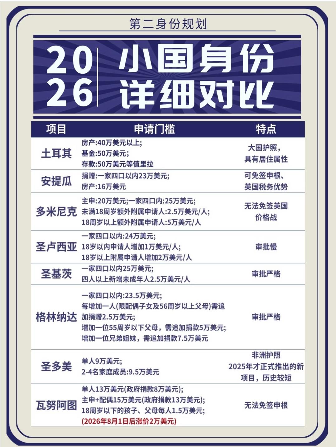 2026小国护照移民身份 项目详细对比解析！