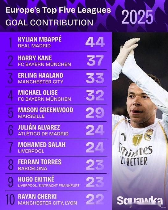 2025直接参与进球榜：姆巴佩压凯恩居首 哈兰德、奥利塞、青木前5姆巴佩凯恩