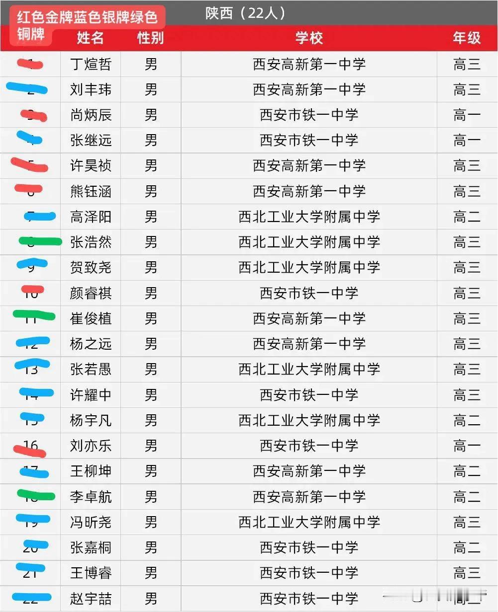 西工大附中的数竞真的要走下神坛吗？

工大附中数竞已经两年金牌“零收入”，今年仅