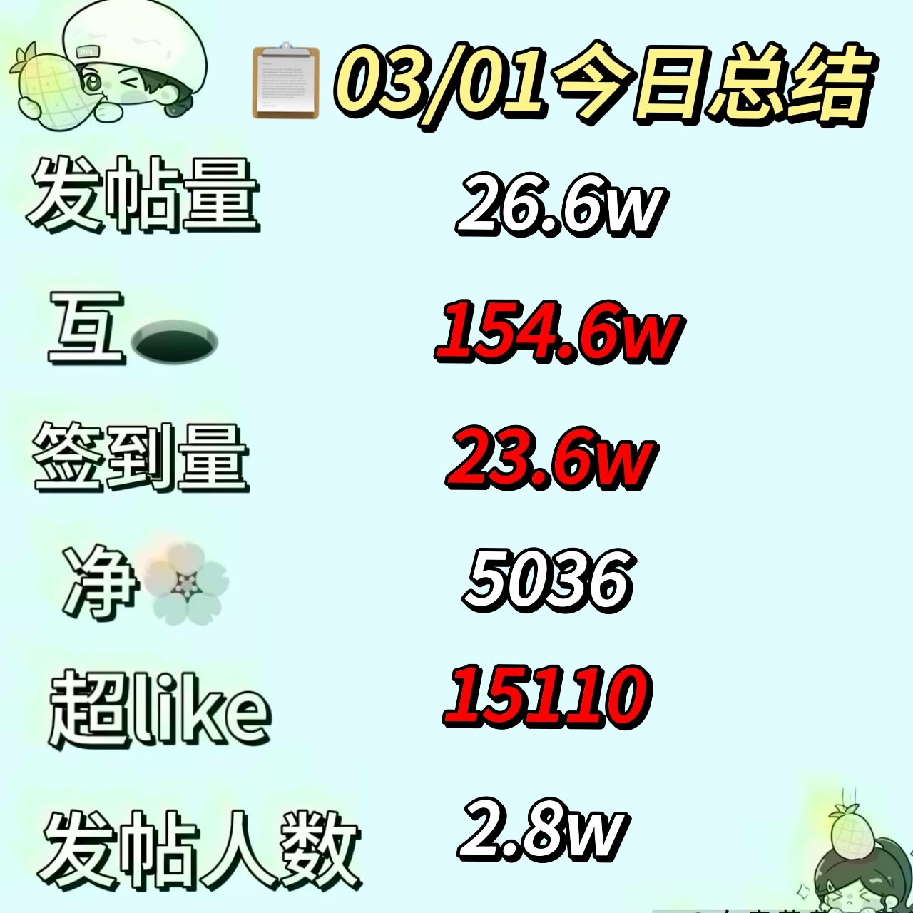 🔔【03/01今日份总结菠报】 白鹿[超话]  (截止23:40大家三月顺利 