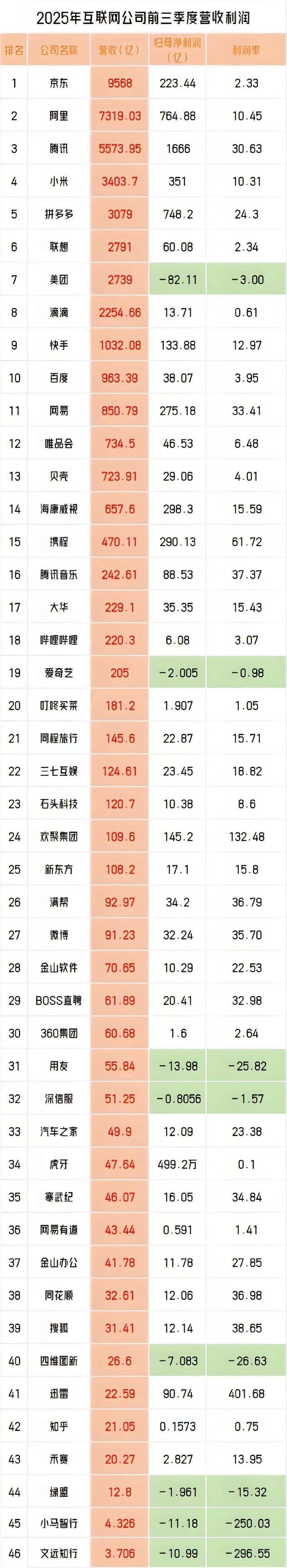 旱的旱死，涝的涝死。

这张表是按营收降序排的，但利润率这个指标更有看点：

-