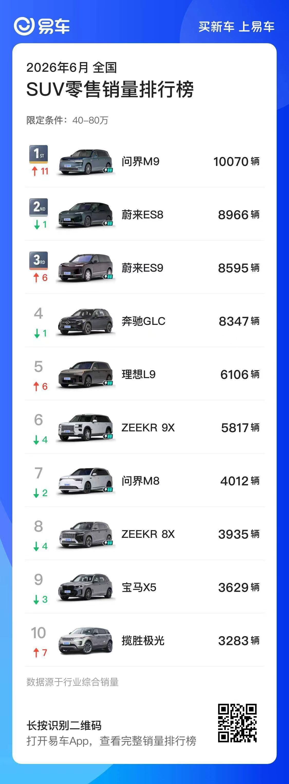 6月高端大SUV战场，蔚来双旗舰是真的猛🔥ES9+ES8六月零售合计超1.7万