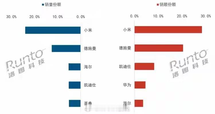 智能门锁，小米就是大幅度领先了：2025年上半年中国智能门锁销量897万套，同比