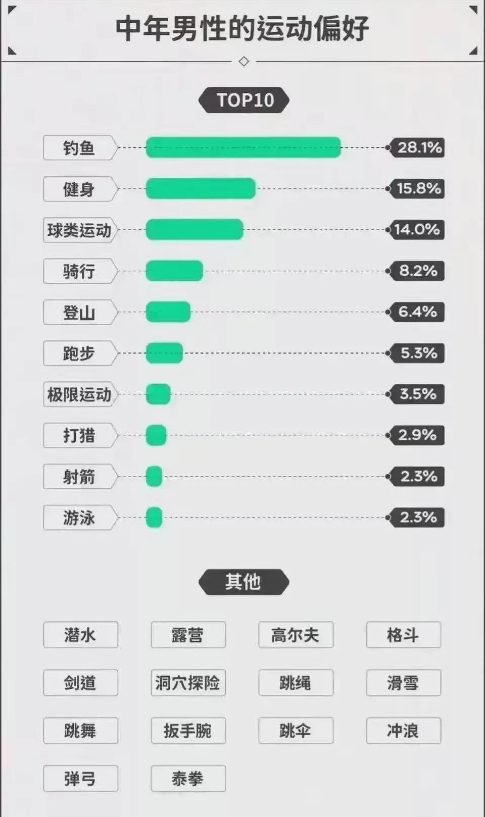 中年男性兴趣爱好排行榜