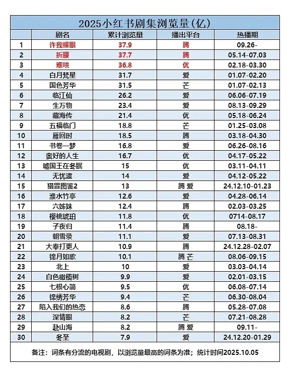 2025年剧集小红书浏览量统计，许我耀眼第10天登顶！ ​​​