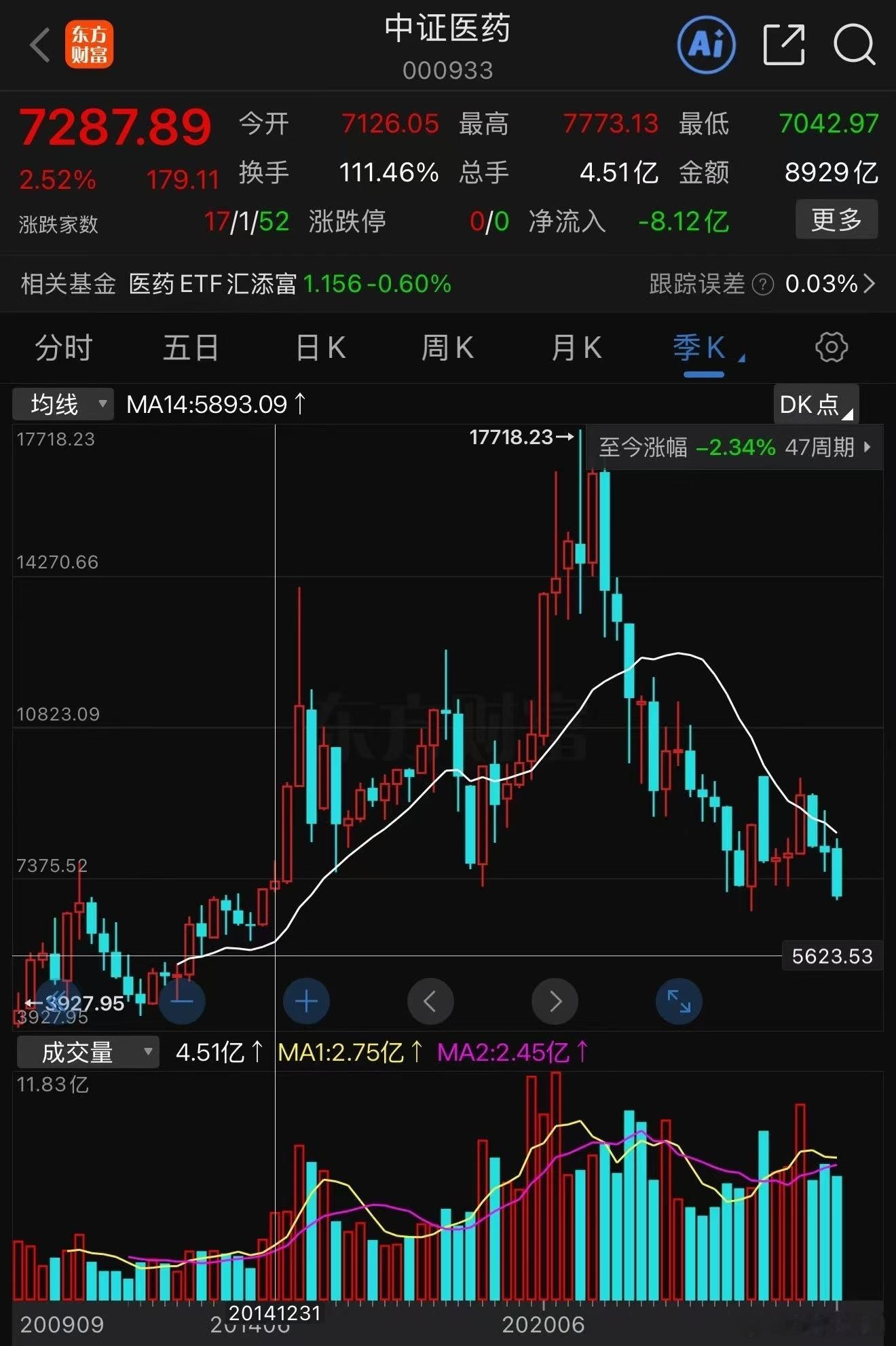 有人说：中证医药指数，跌破历史最低点，也就是说在2014年之后，任何时间投资医药
