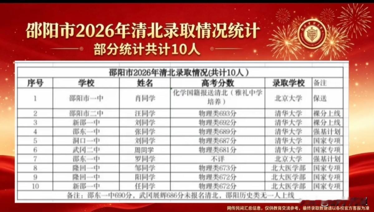湖南邵阳市2026年清华、北大录取情况汇总。
据悉，今年邵阳市被清华、北大录取的