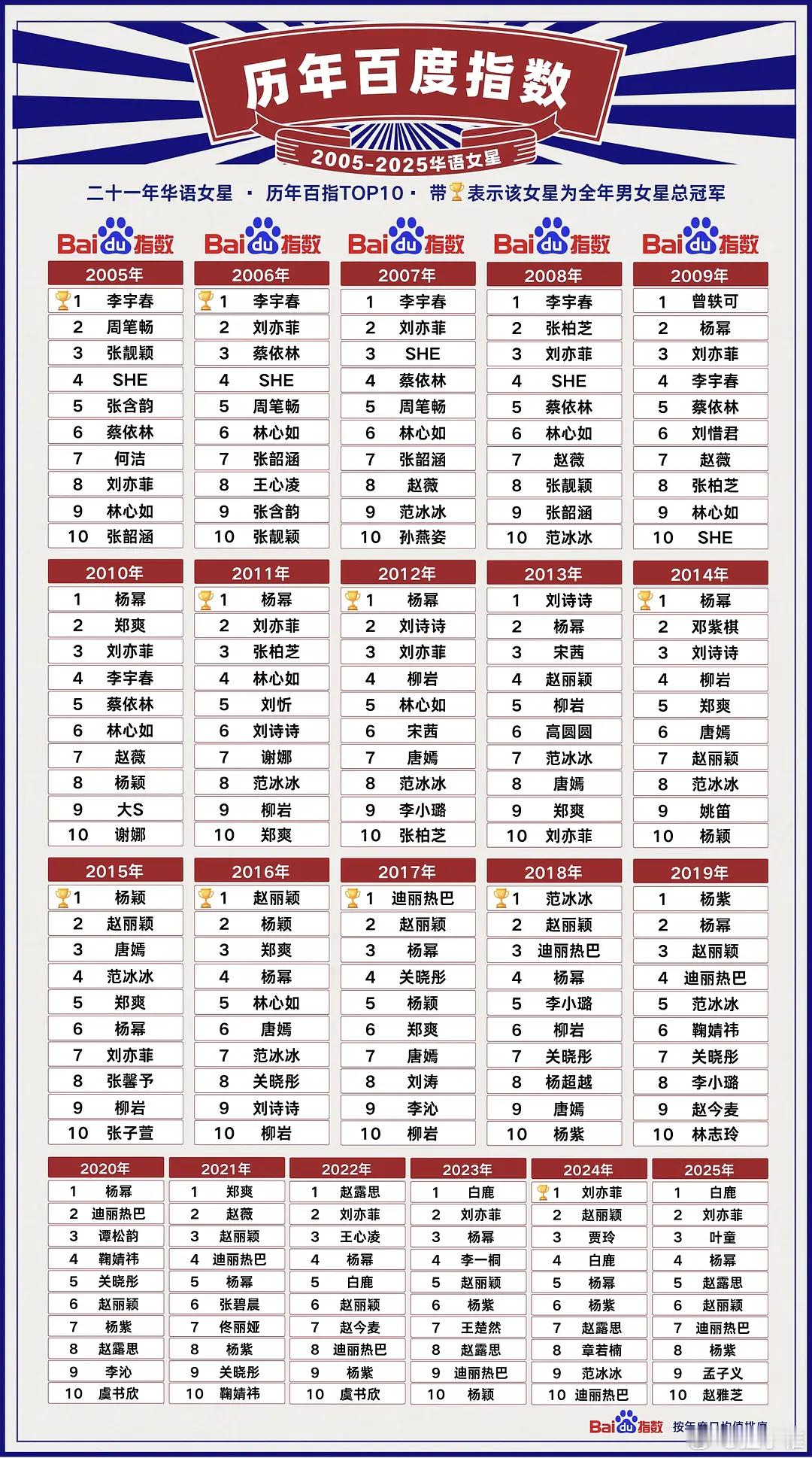 乘风2026｜历年百指华语女星，有哪些浪姐进入过女星前十？大概看了下，SHE（E