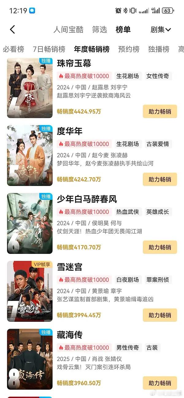 藏海播一半集数已经优酷拉新年榜第八了，今天可以到第七，中午分时播放量也是新高 ​