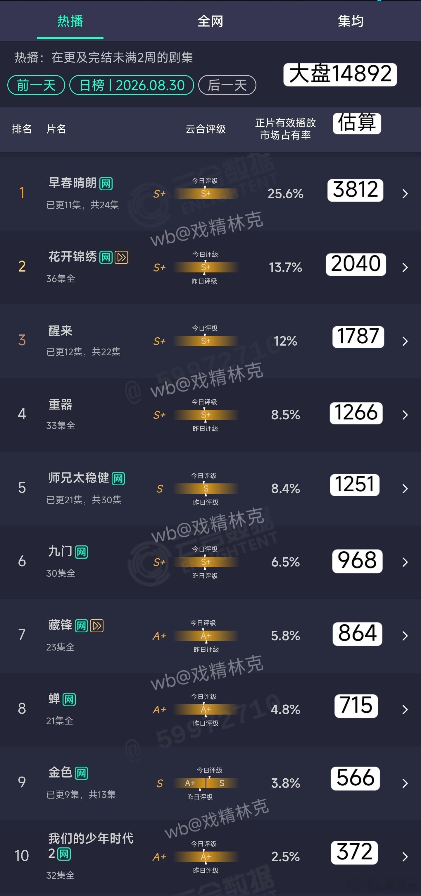 8.30云合估算：早春晴朗3812万[doge] ​​​
