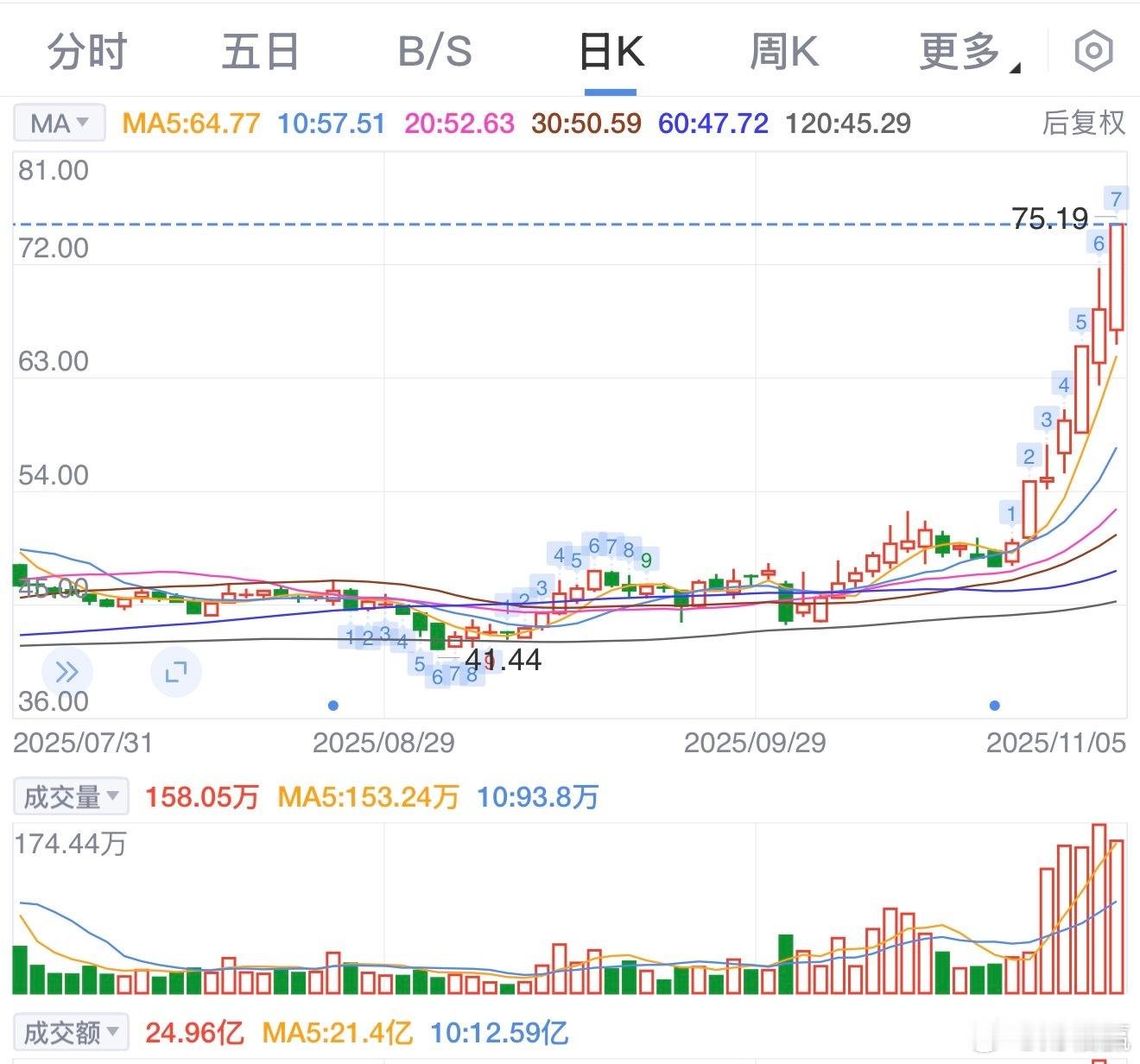 海南发展涨停，多重利好齐发！海南发展涨停，背后原因值得深挖。其一，战略收购成效初