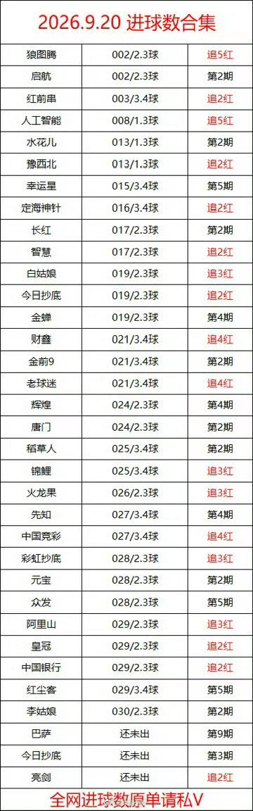 今日全网进球数宝典足球预测 [打call][打call][打call] ​​​