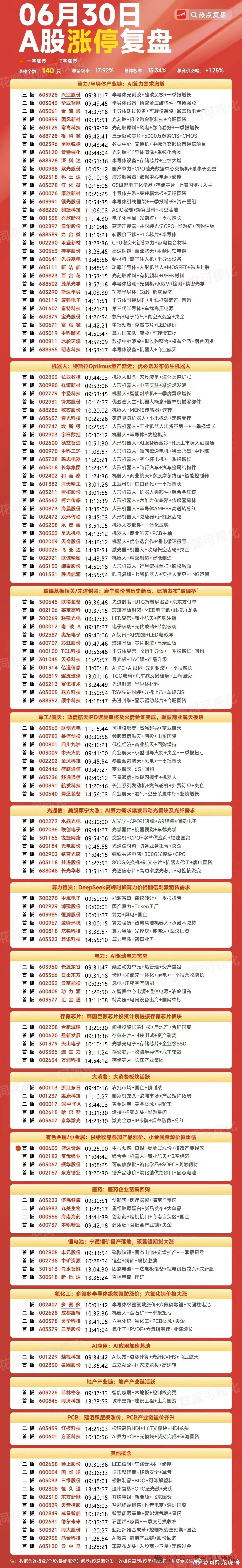 6月30日A股涨停复盘股票