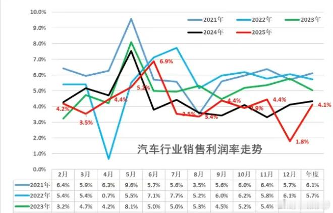 25年的汽车利润进入新低谷……12月基本都是要亏本清仓了……22年到24年，汽车