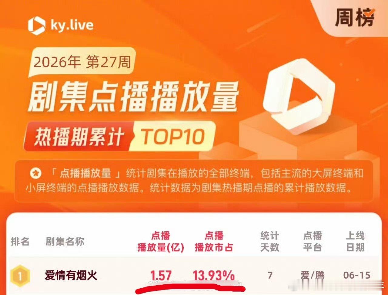 爱情有烟火 宣发酷云2026年第27周剧集点播播放量排行檀健次《爱情有烟火》点播