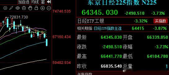 小登科技们回落，主要是受到外围影响，日韩美的股市都是芯片科技涨的好，如果他们跌就