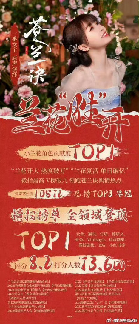 只知道虞书欣作为《苍兰诀》一番女主，不仅95花首位云合单日破亿者，更一举刷新站内