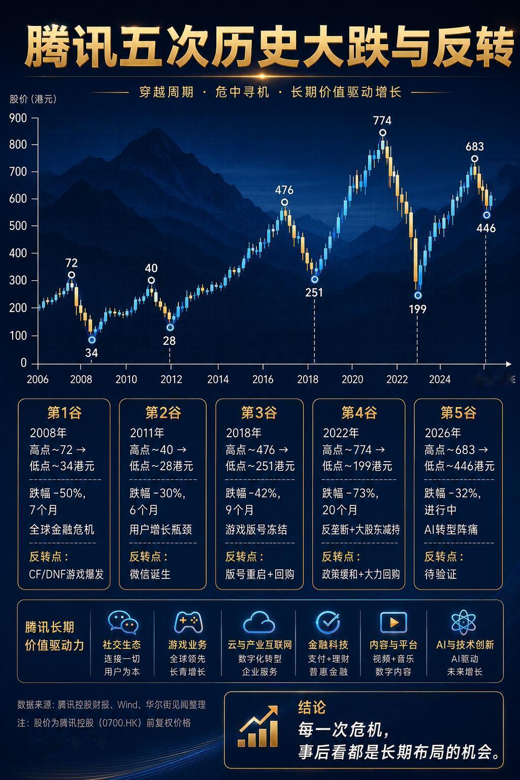 腾讯股价正在经历第五次历史大跌，距离今年最高点已经跌去32% 