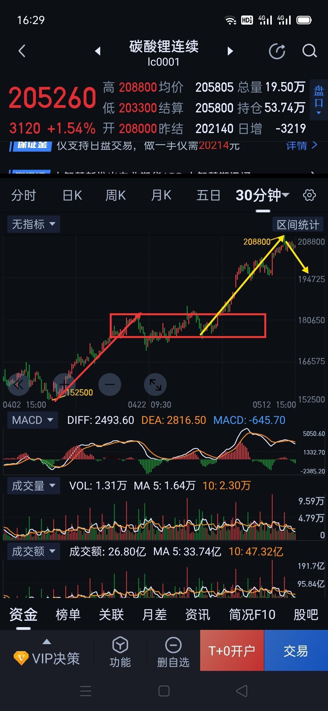 碳酸锂，上涨乏力，防止阶段性多翻空。                      