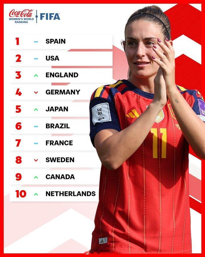 女足女足加油 🔝🌎 最新国际足联女子足球排名出炉 ！➜ 西班牙女足🇪🇸 