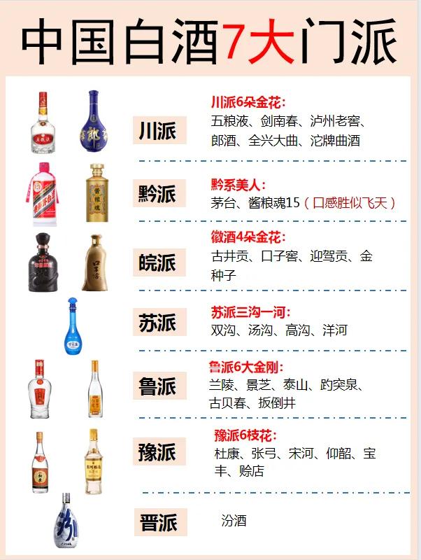 震惊！中国白酒界七大门派之争，前三无争议，陕派居然榜上无名！

深处江湖，怎能滴