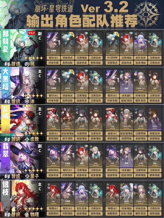 v3.2全主c配队推荐，萌新直接抄作业