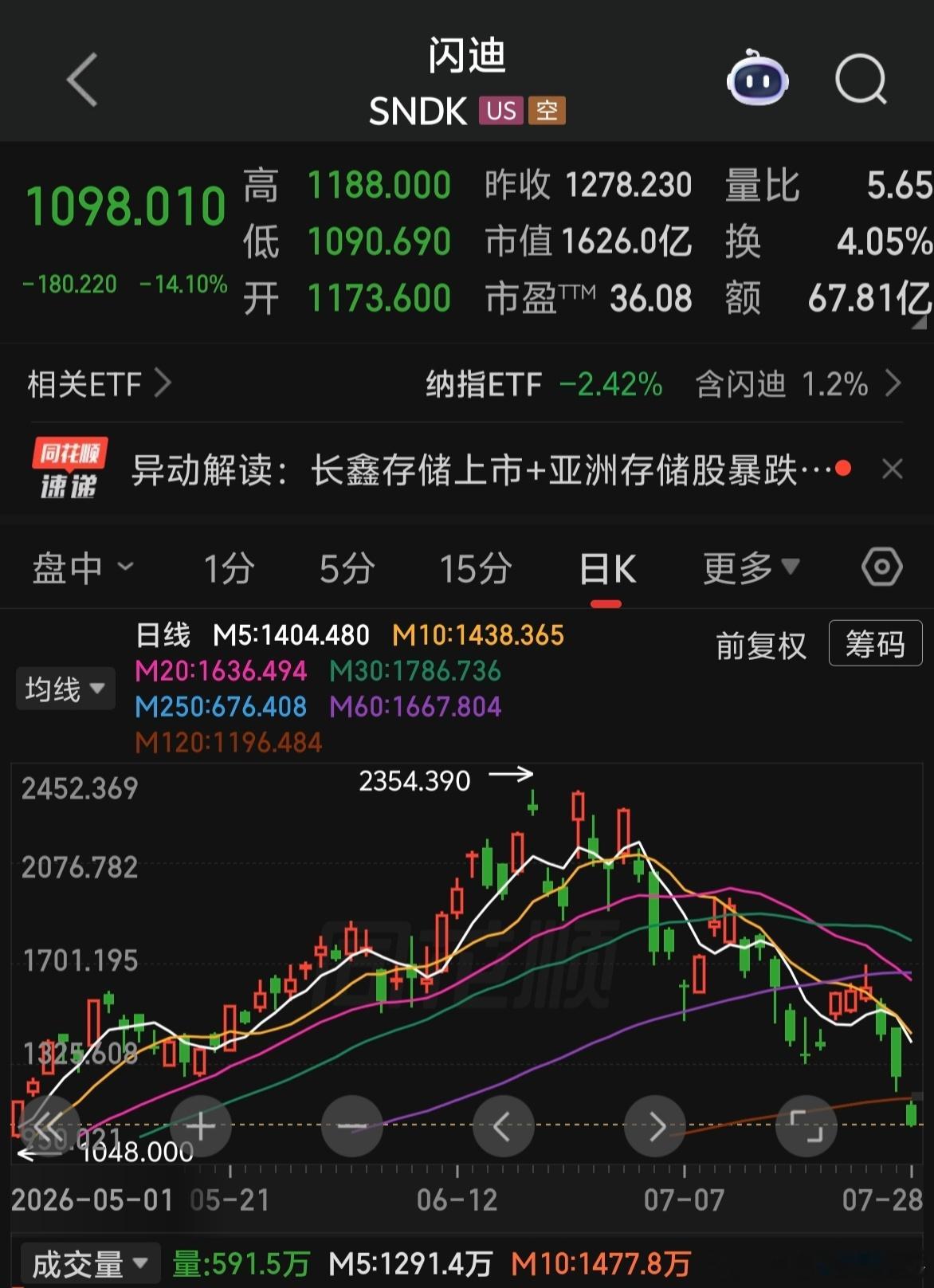 美股大科技还在杀跌～～～豆包说人家可以融券做空的，大A只能做多才能赚钱，还是T+