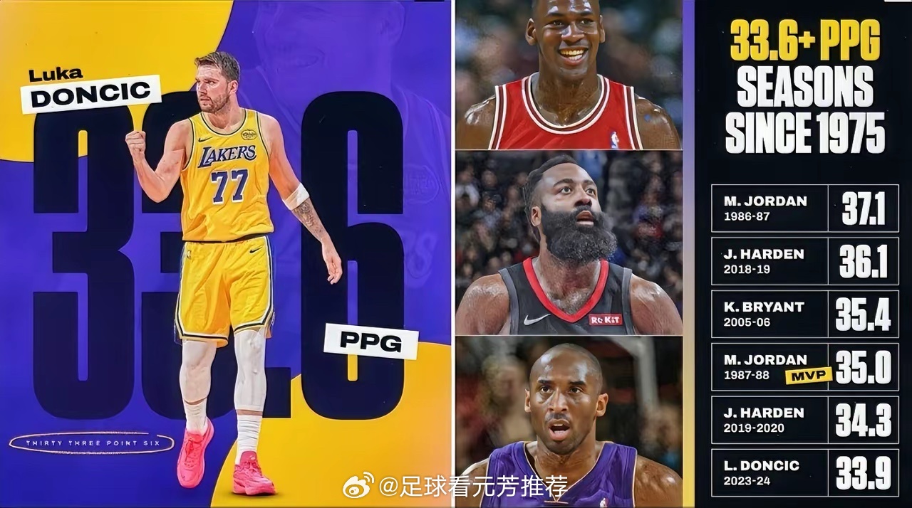 东契奇本赛季场均已达33.6分，剩下9场想超哈登的34.3分场均得分，虽难但非不