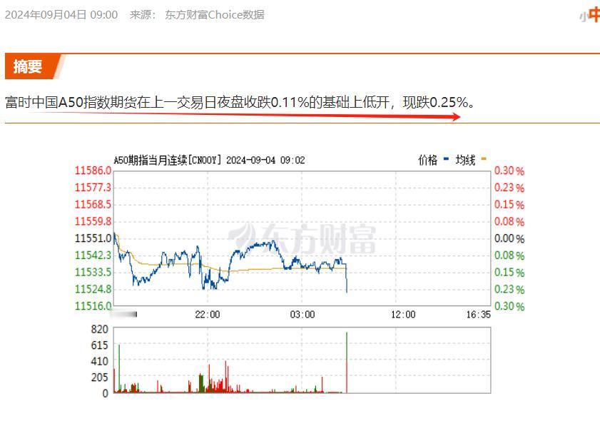 受美经济预期衰退的影响，昨外围股市跌声一片，英伟达更大跌9%；早盘，日、韩股市大