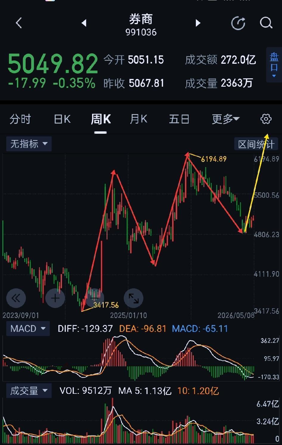 券商板块，倒车接人后，或将迎来主升行情。                    