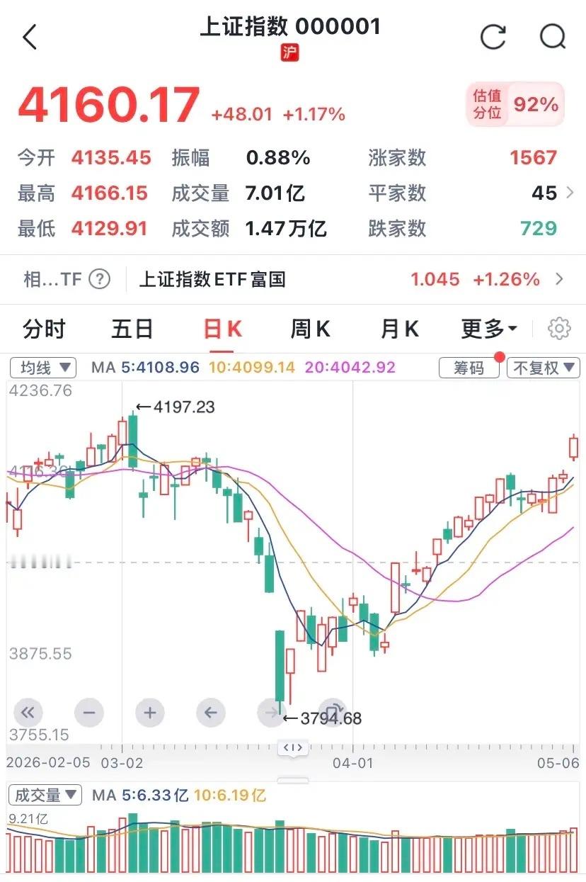 收评：今日放量大涨，明日挖坑！！！1、昨日标题《明日将是普涨格局，收中阳线》，今
