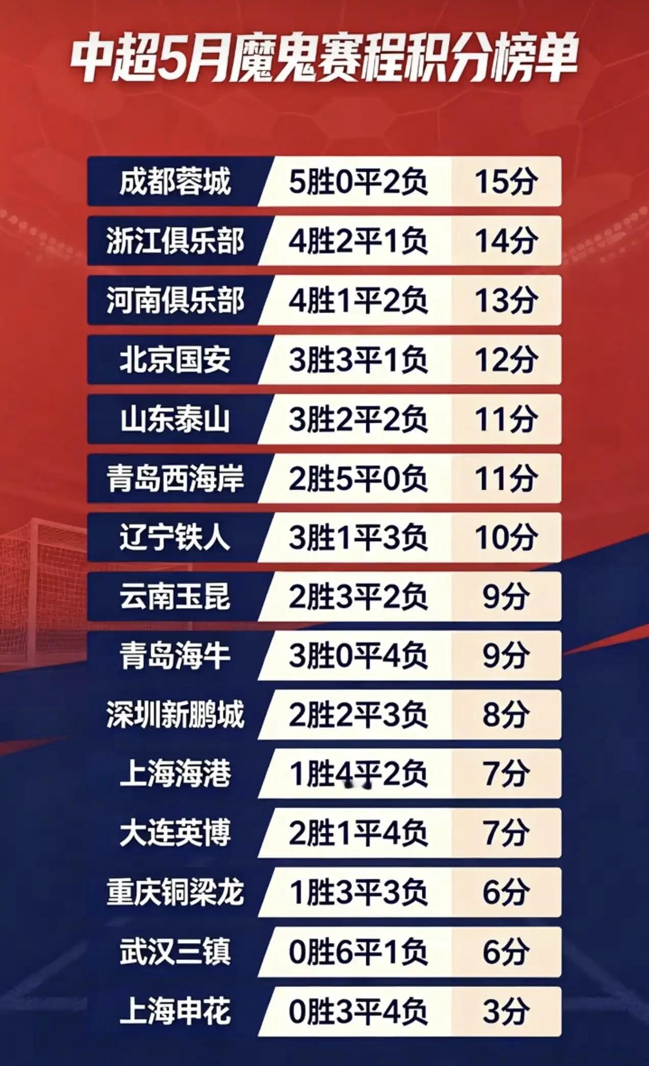 中超五月申花竟然垫底！希望这样的尴尬尽快翻篇吧！按照赛程联赛第三阶段有11轮比赛