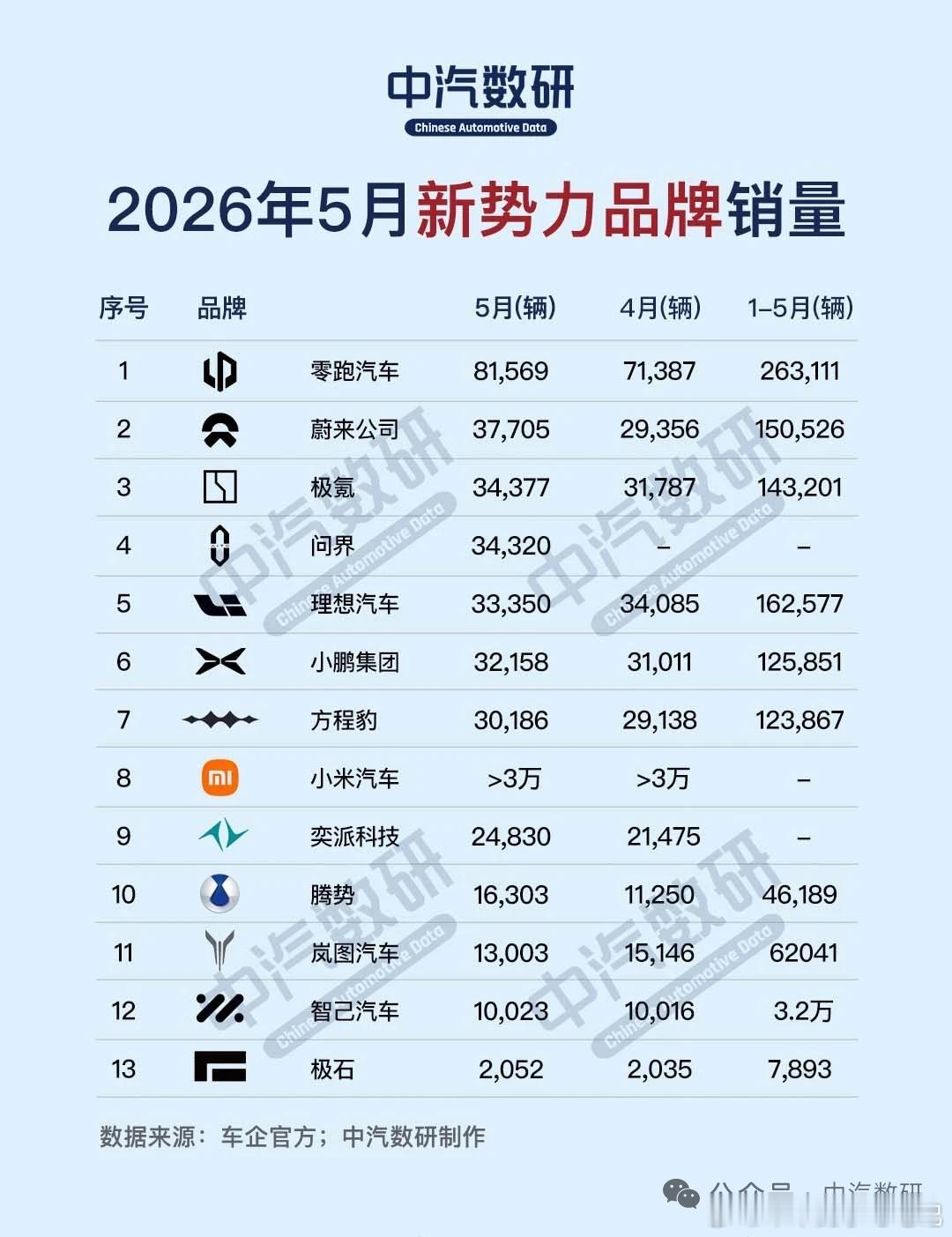 五月新势力品牌部分销量，图中有亮点大v聊车