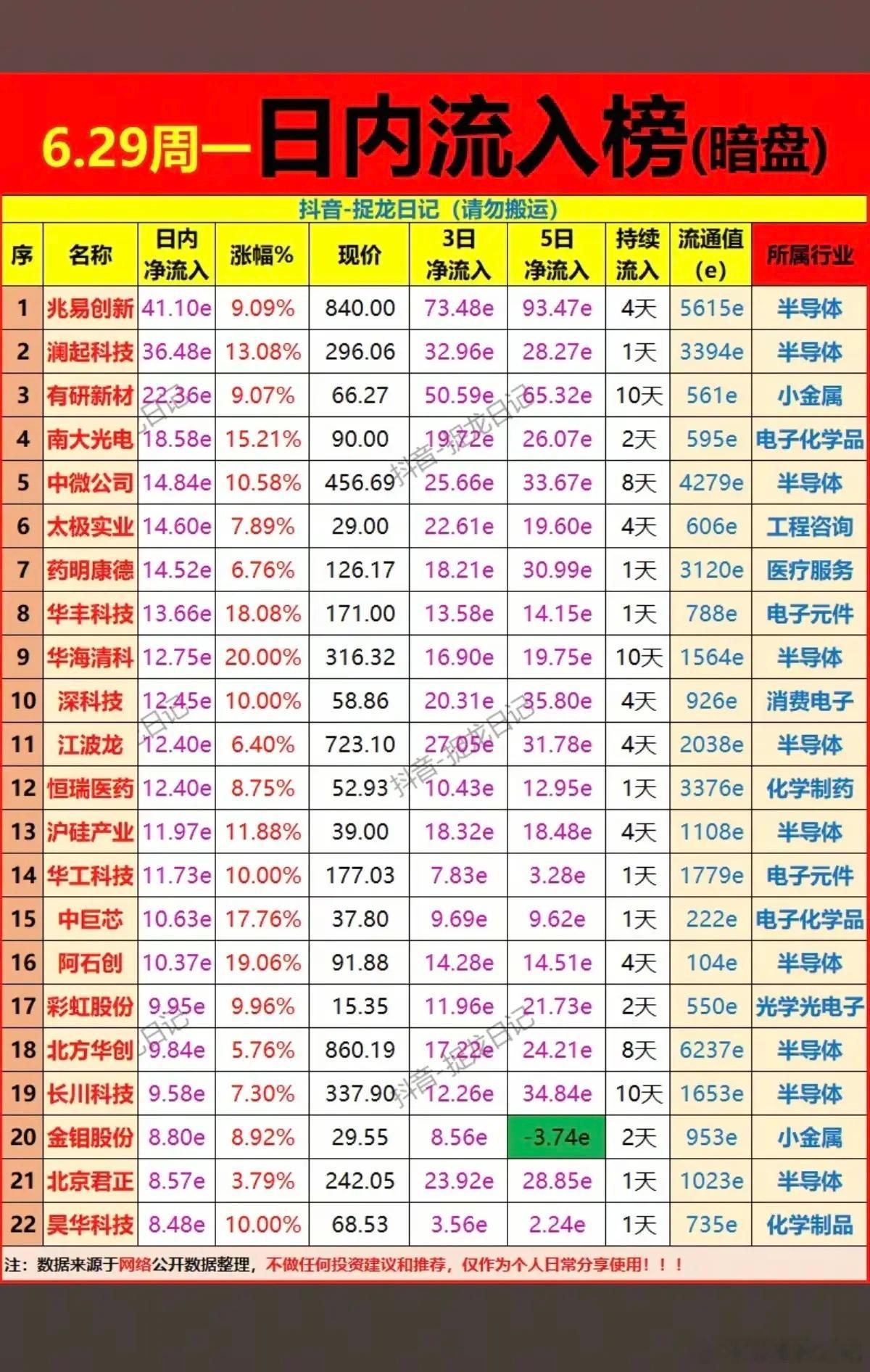 6.29周一  主力资金  暗盘数据榜TOP20！1.半导体设备2.创新药3.C