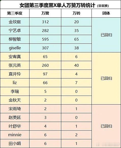 kpop五代女团第三季度推万赞万转数量排名柳智敏 金玟庭 giselle 宁艺卓