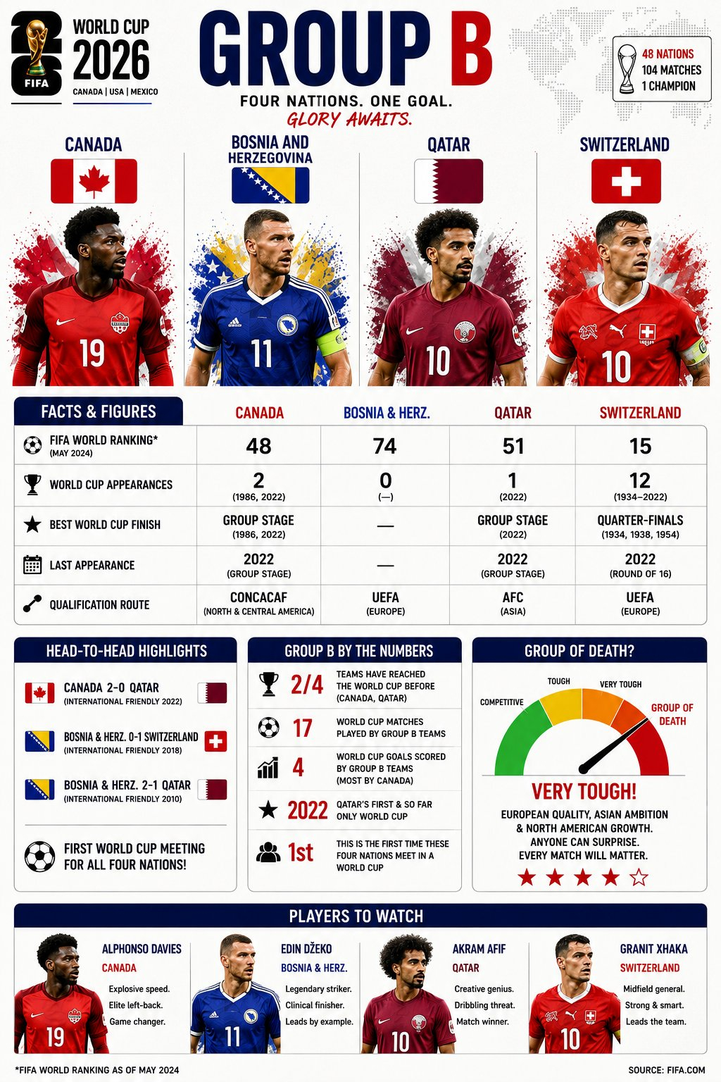 一张图带你了解2026世界杯 B组四支球队 
