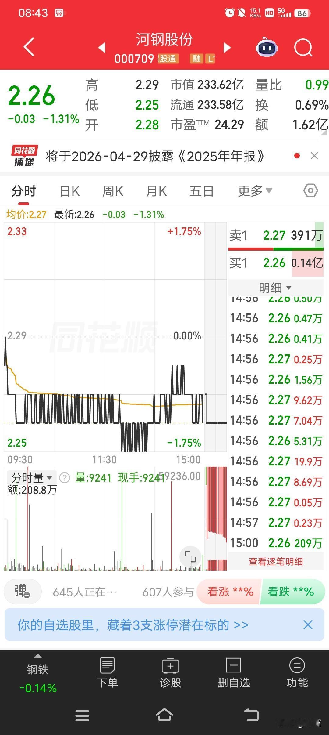 河钢股份这走势，真让人有些无奈。最新价2.26，还跌了1.31%。从数据看，今开