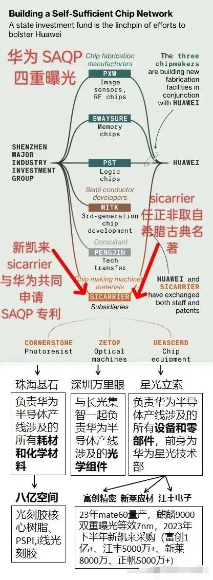 2023年12月1号彭博报道，深圳重大产业投资集团旗下有三家公司：

2021年