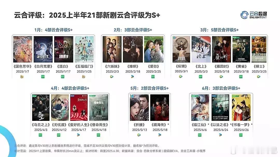 2025上半年21部新剧云合评级为S+看过几部 ​​​
