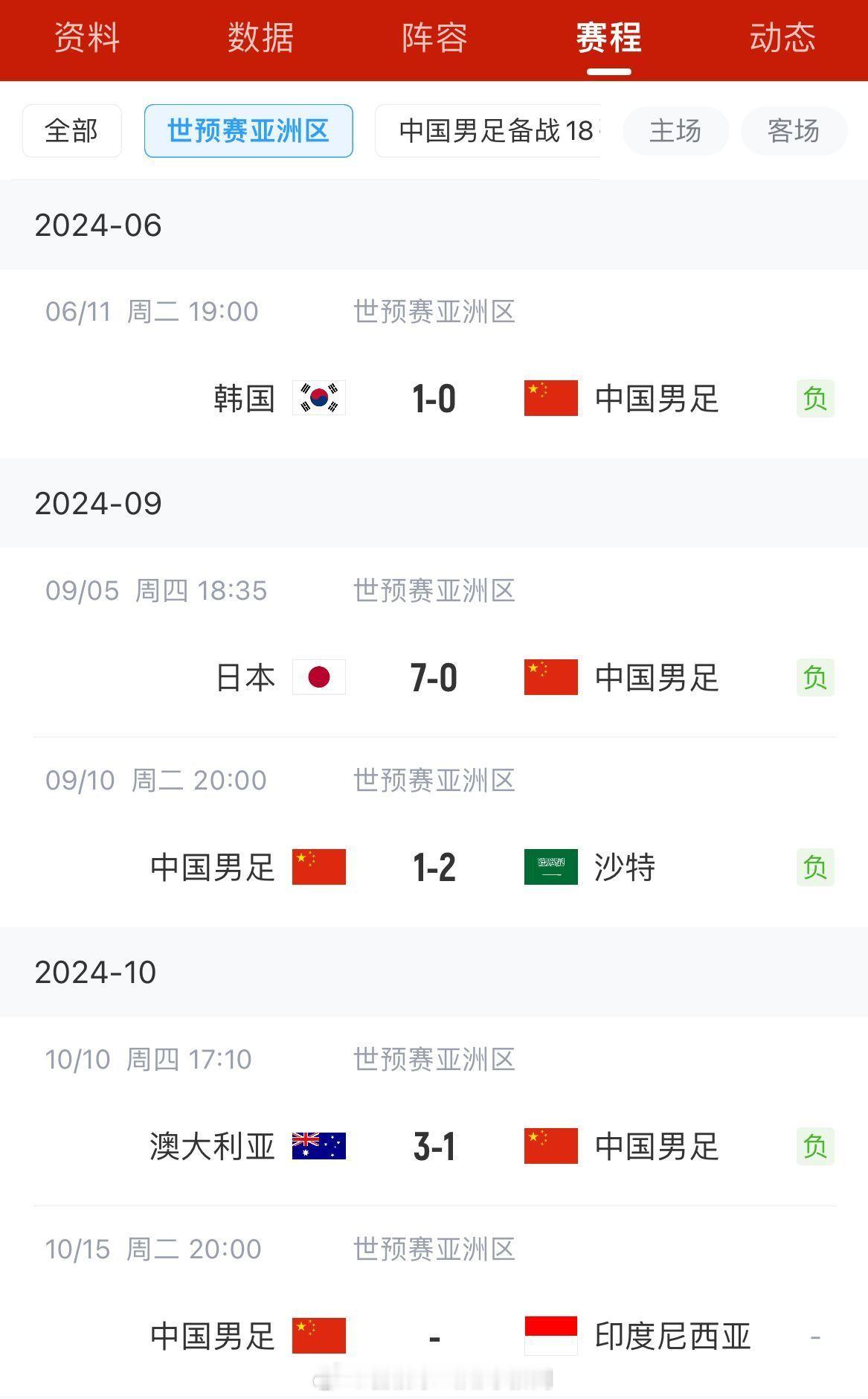 越来越差！伊万率国足世预赛4连败，刷新卡马乔时期3连败纪录世预赛亚洲区第三阶段C