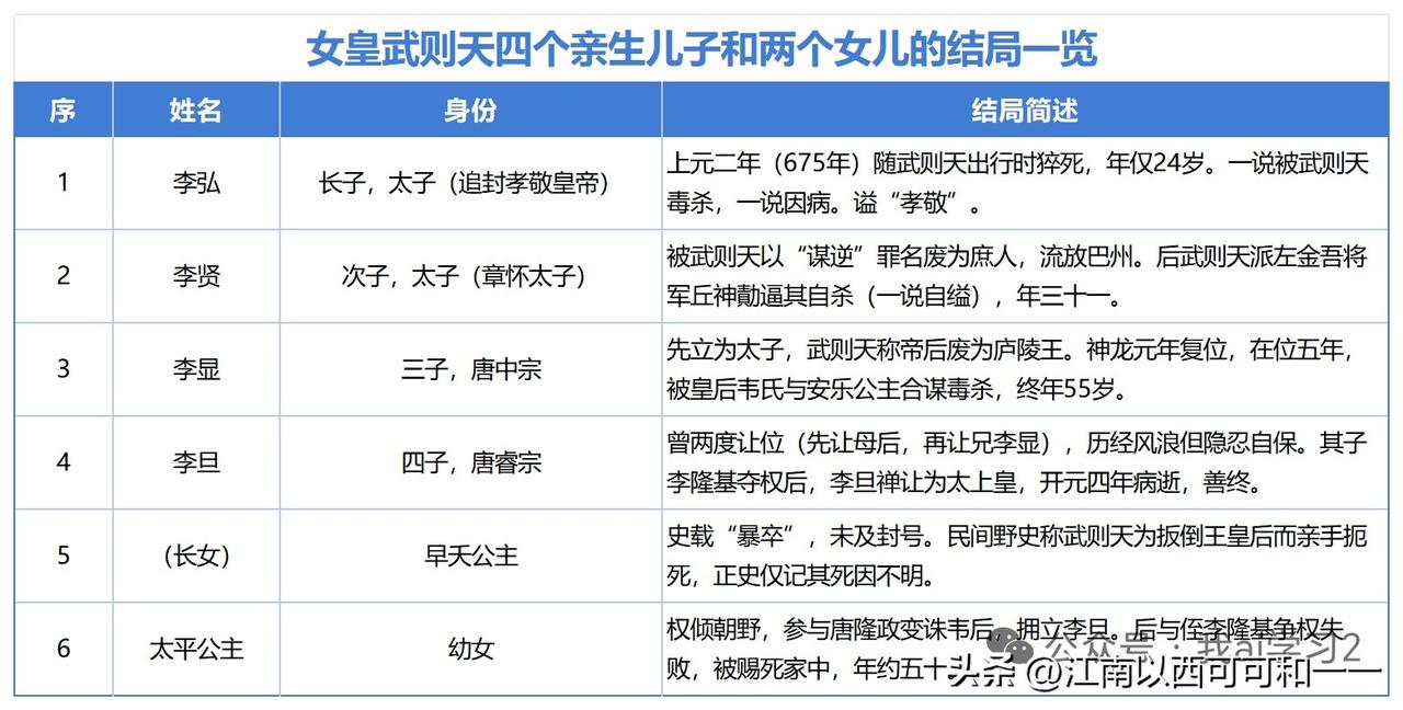 给武则天当儿女有多惨？看看武则天六个子女结局就知道？
 
儿子（4人）
1. 李