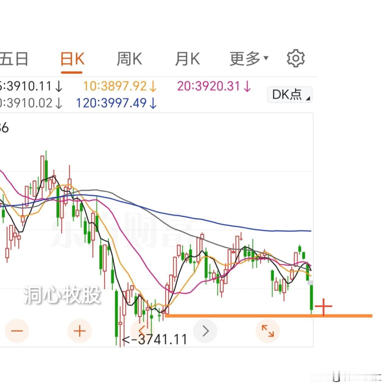 今天再次深度调整，各大指数跌幅较大，4554家个股同步下跌，全面调整，市场令人恐