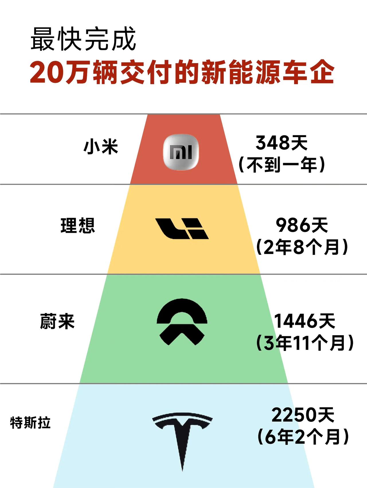 今天，小米汽车累计交付破20万，创下新势力最快速度：
第一个10万229天
第二