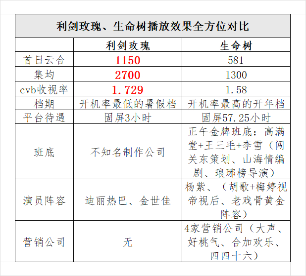 利剑玫瑰哪部剧是观众喜欢的，一目了然吧 