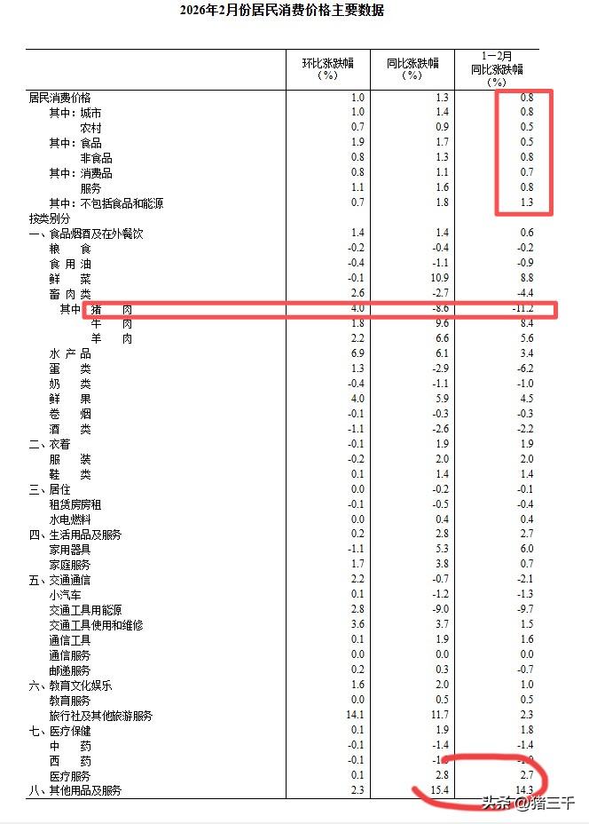 2月CPI数据看，
CPI和PPI都见好转。
食品价格回升给了很好的预期，
酱油