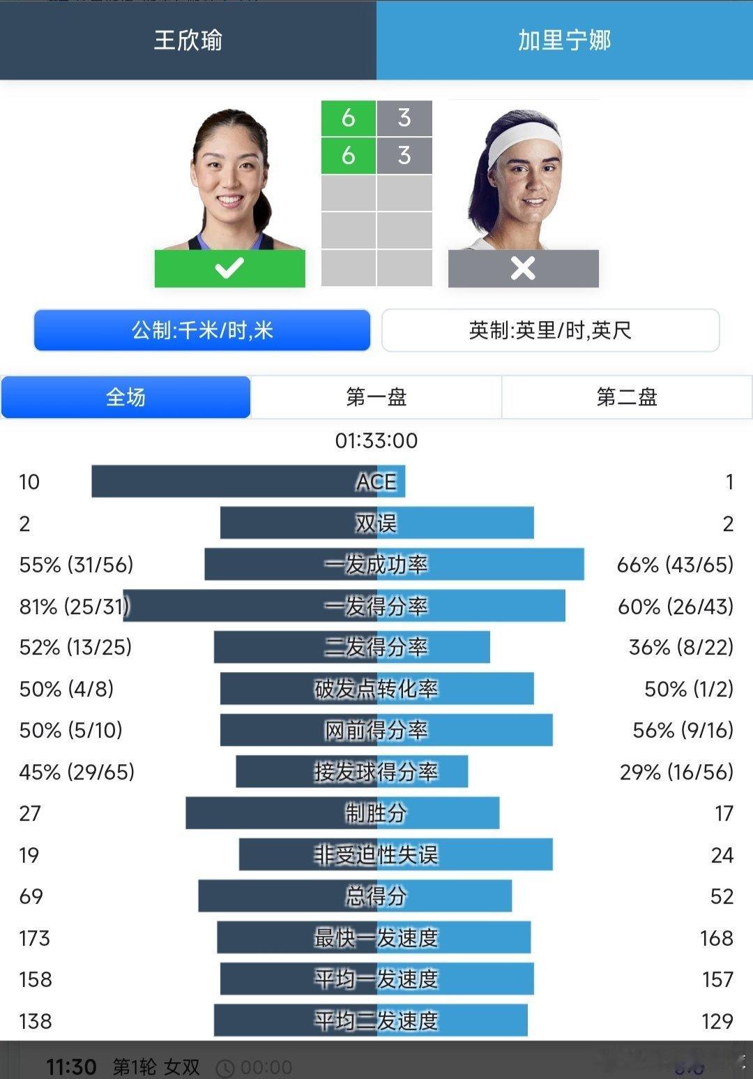 澳网2026 女单第一轮王欣瑜🇨🇳6-3/6-3战胜资格赛球员加里宁娜🇺?